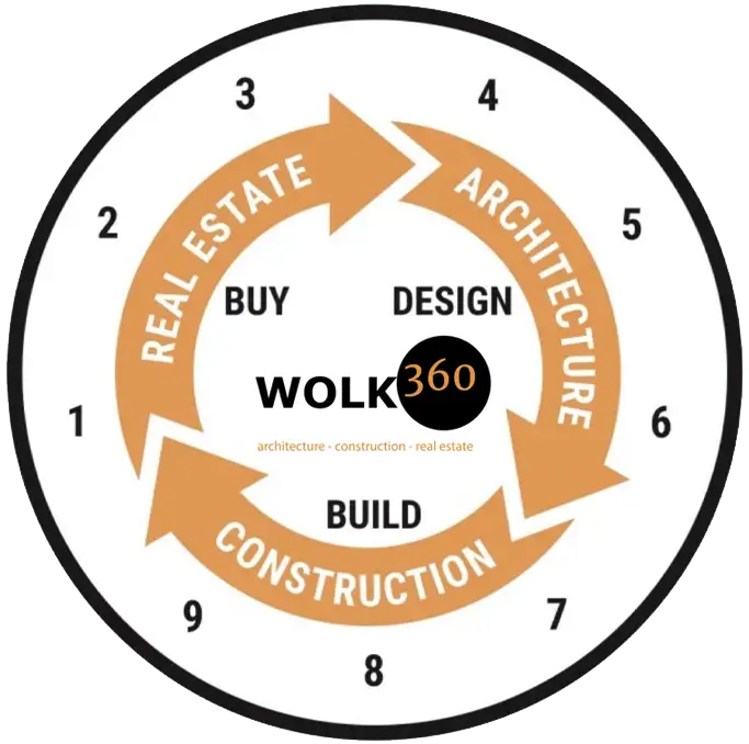 Wolk 360 Process